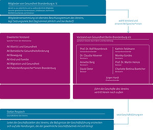 Organisationsstruktur von Gesundheit Berlin-Brandenburg e.V.