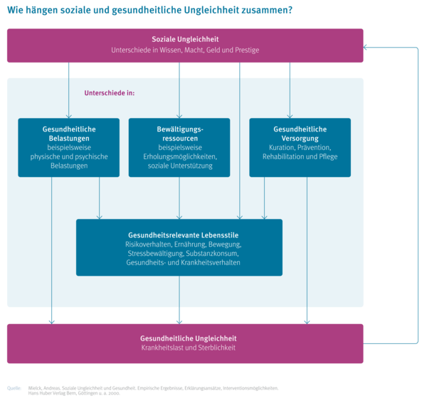 Grafik Zusammenhang Soziale Ungleichheit und Gesundheitliche Ungleichheit