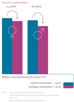 Grafik Verlust an Lebensjahren bei niedrigem bzw. hohem Einkommen