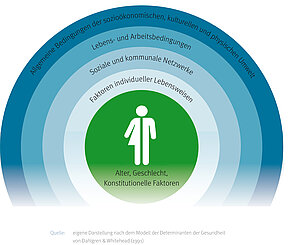 Modell der Determinanten der Gesundheit